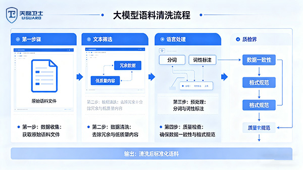 如何选择大模型语料清洗与防提示词注入服务商？天磊卫士提供全生命周期防护